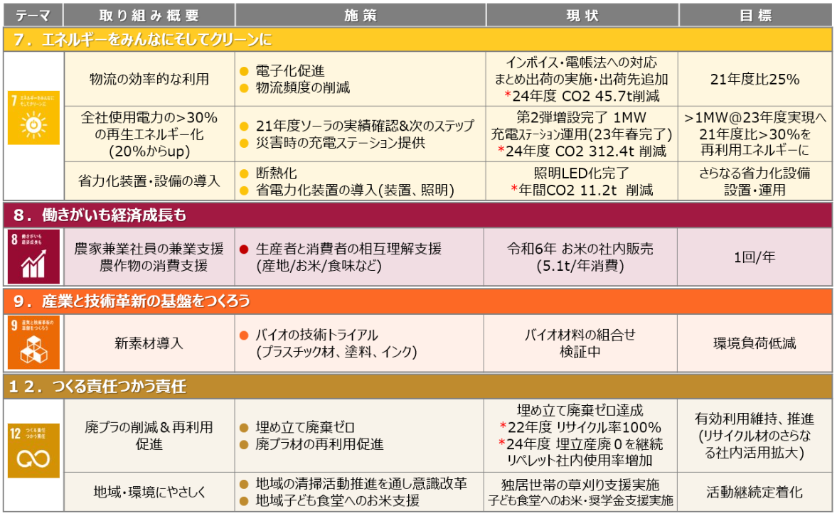 SDGs取り組み